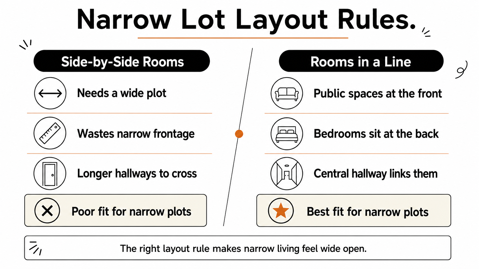 Comparison of side-by-side room layouts versus rooms arranged in a line on a narrow plot.