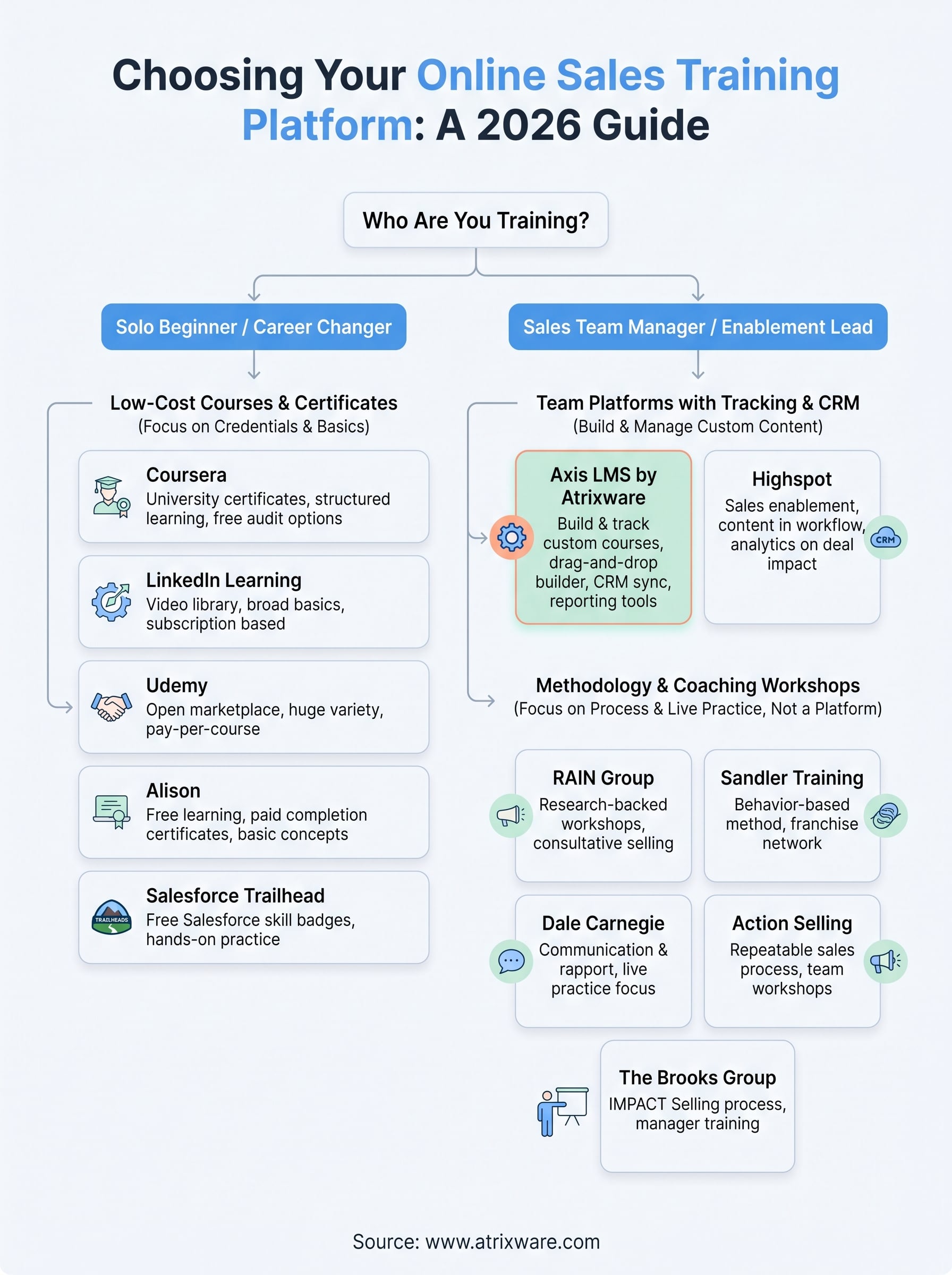 online sales training platform infographic