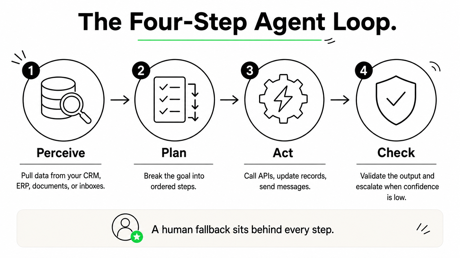 Four-step process diagram showing perceive, plan, act, and check stages of a custom AI agent.