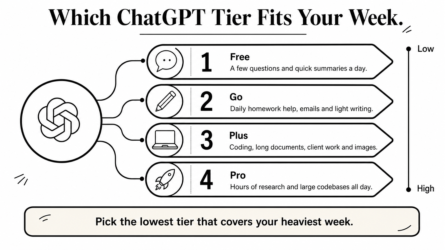 Four-step ladder ranking Free, Go, Plus and Pro plans by how heavy the work is.