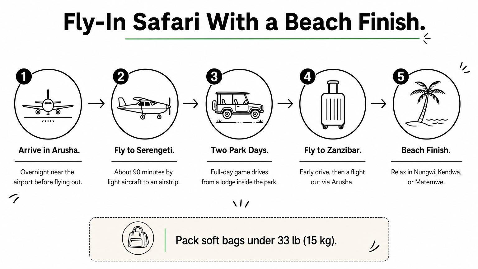 Five-step process showing a fly-in Serengeti safari ending with a Zanzibar beach stay.