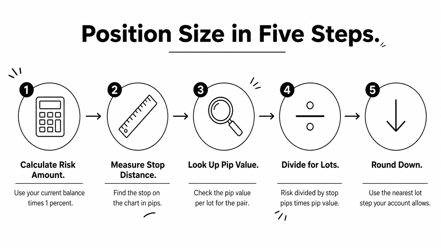 Five-step process diagram showing how to calculate forex position size before each trade.