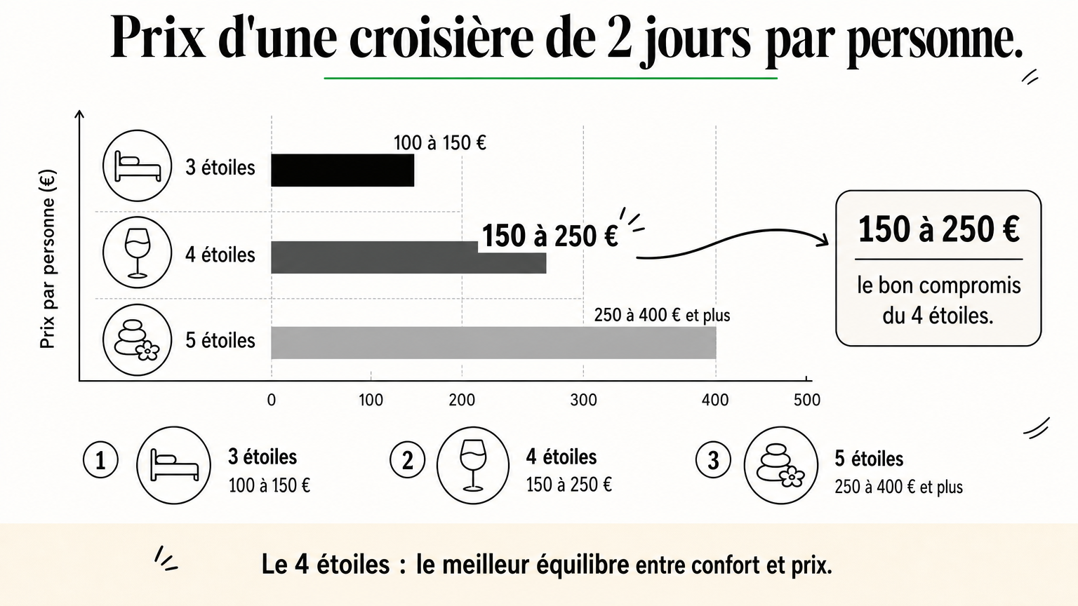 Graphique à barres des prix d'une croisière de deux jours selon la catégorie du bateau.
