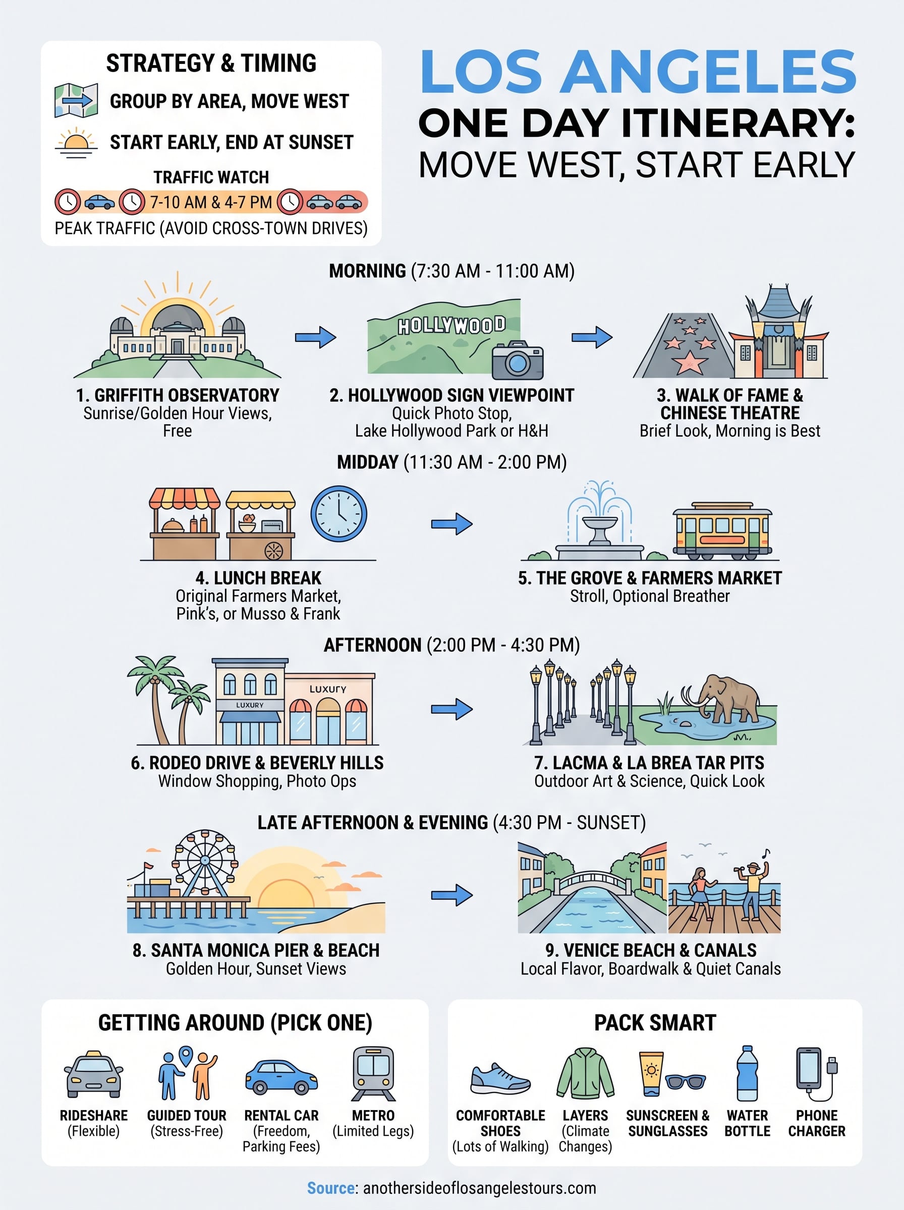 los angeles one day itinerary infographic