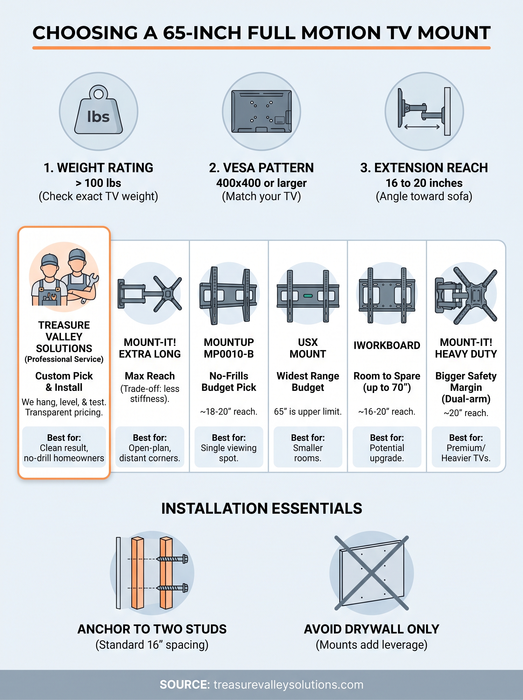tv mount full motion 65 inch infographic