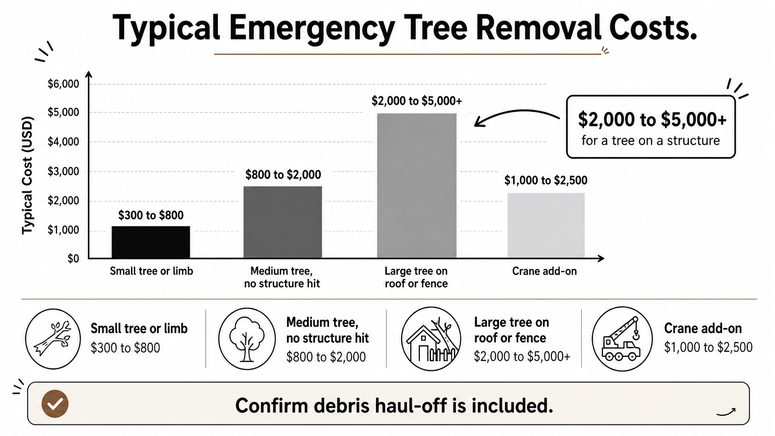 Bar chart of emergency tree removal price ranges from small limbs to crane-assisted jobs.