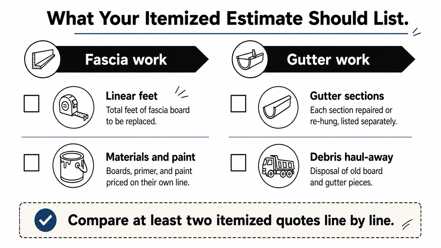 Checklist infographic of fascia and gutter line items an itemized repair estimate should include.