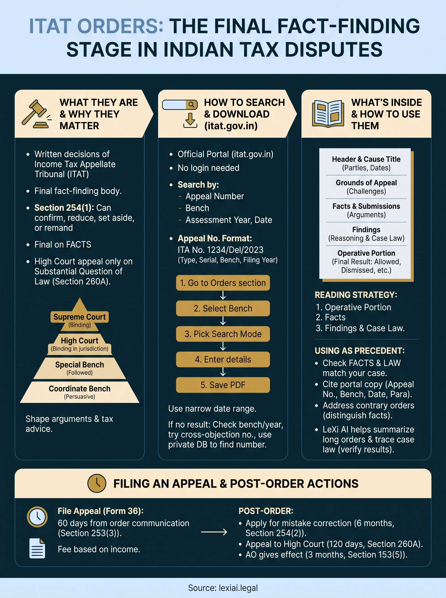 itat orders infographic