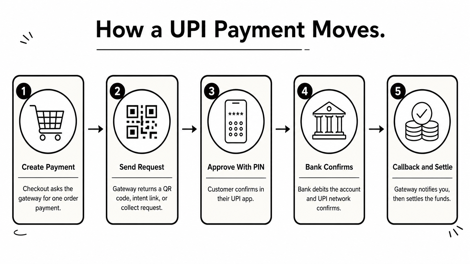 Five-step process diagram showing a UPI payment from checkout request to settlement.