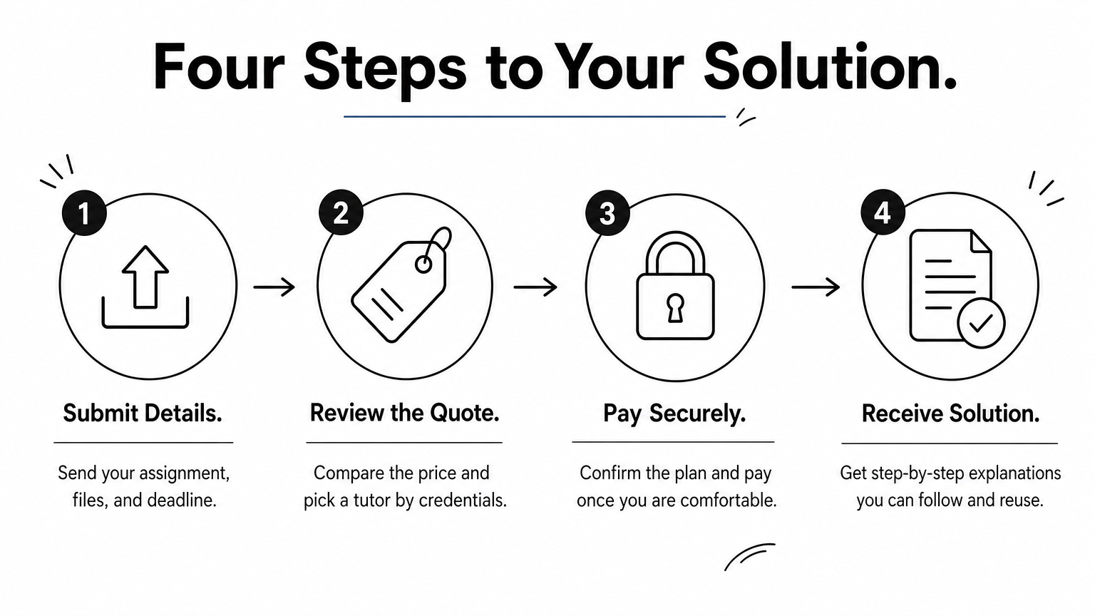 Four-step process diagram showing submit, review quote, pay securely, and receive solution.