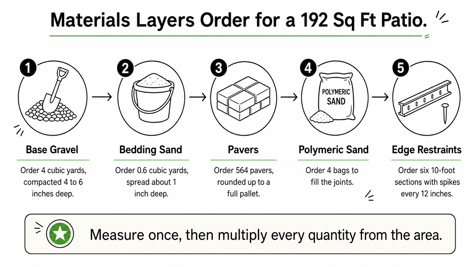 Process diagram listing base gravel, sand, pavers, polymeric sand, and edging quantities for a 192 square foot patio.
