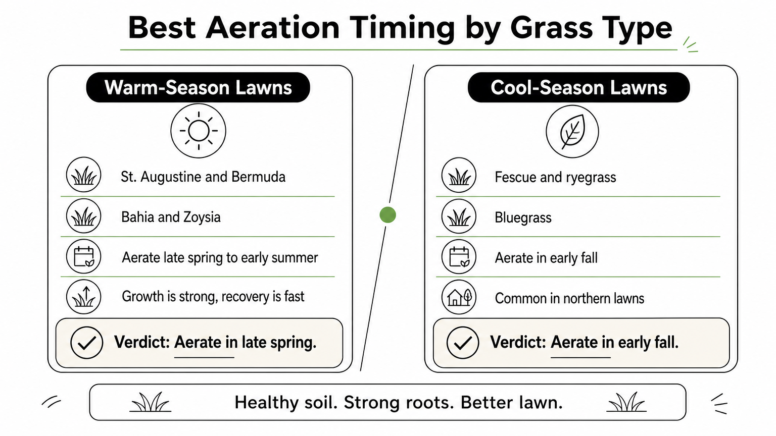 Comparison of the best aeration windows for warm-season and cool-season grasses.