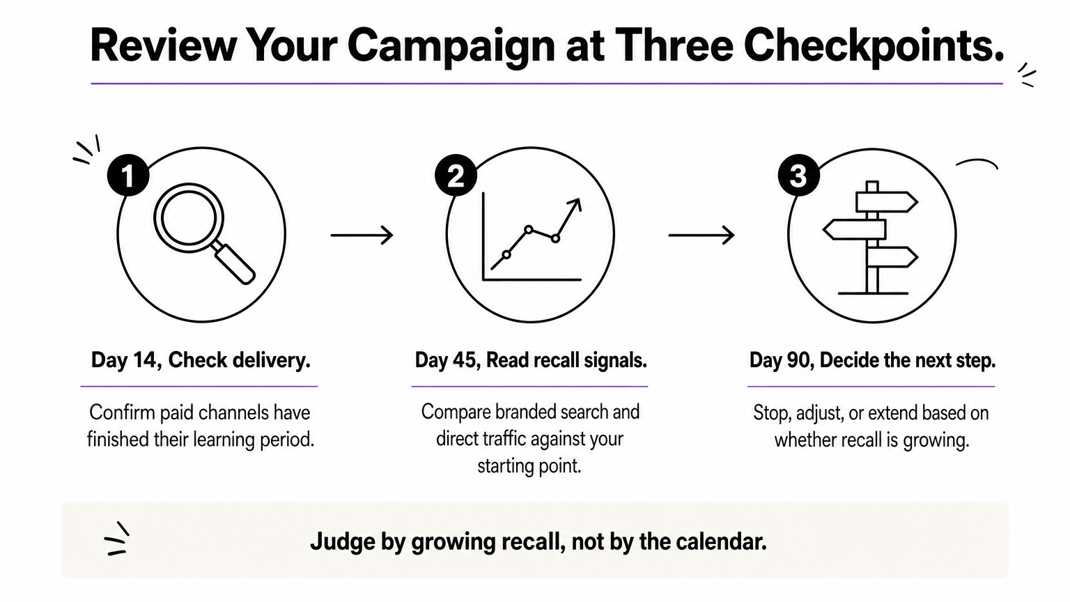 Three-step process showing campaign reviews at day 14, day 45, and day 90.