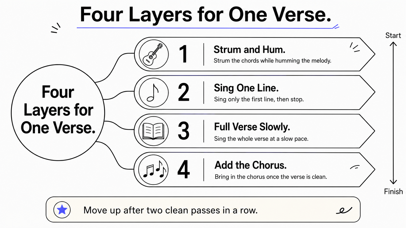 Ladder infographic showing four layers for combining singing and guitar, from humming to adding the chorus.