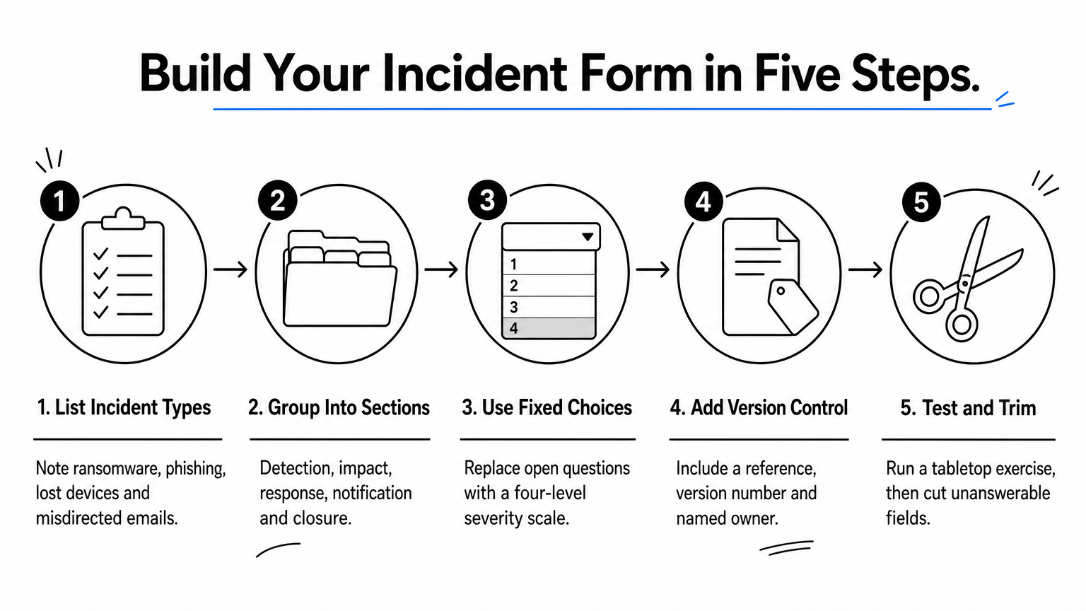 Five-step process diagram showing how to build a cyber incident response form.