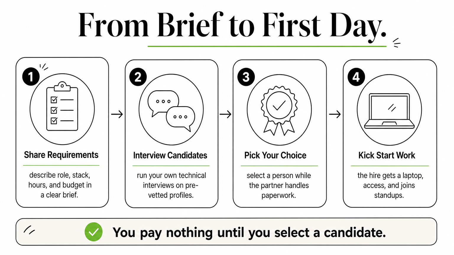 Four-step process diagram from sharing requirements to the new hire's first day.
