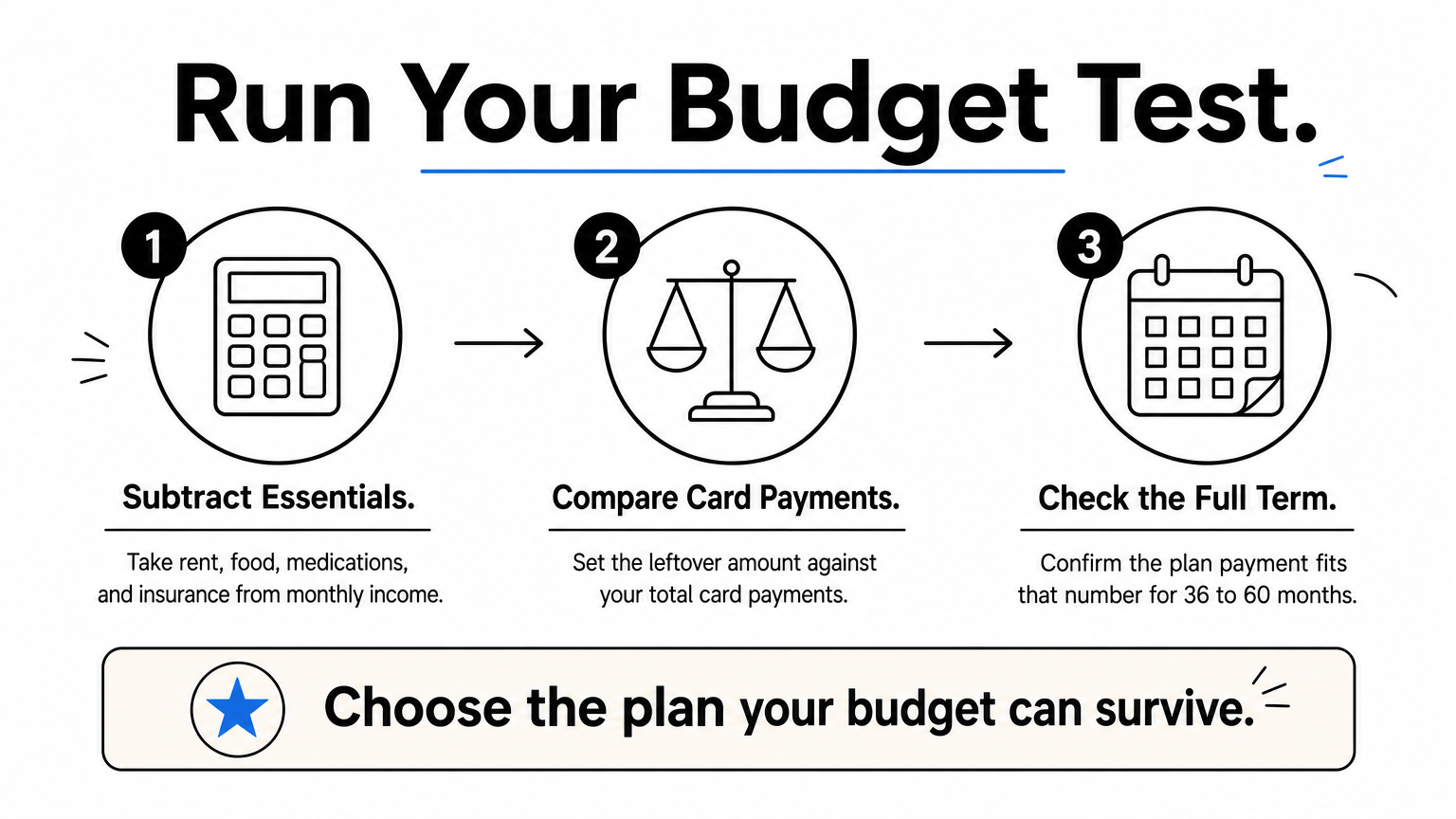 Three-step process showing how to test a debt plan against a fixed monthly budget.