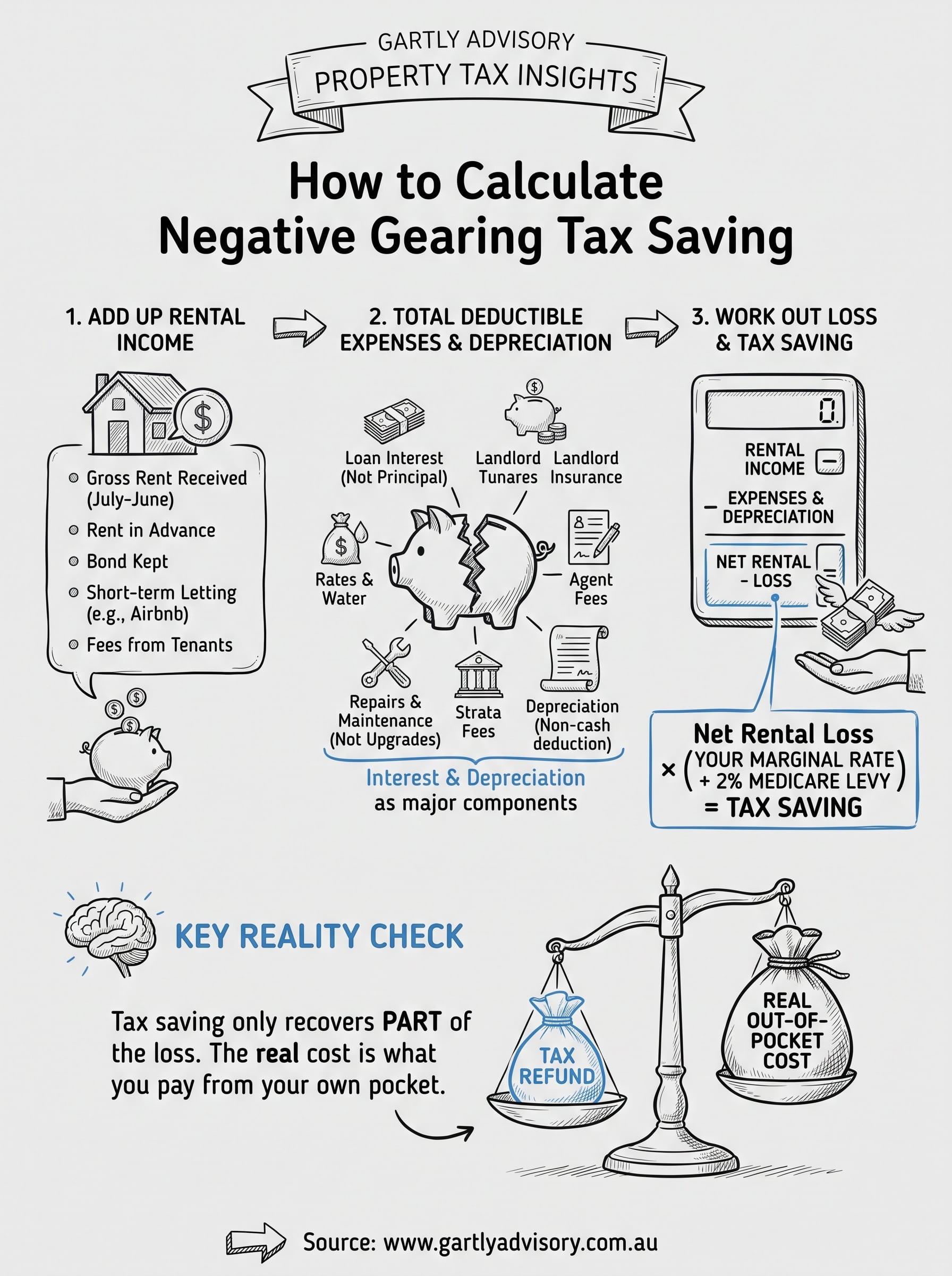 how to calculate negative gearing infographic