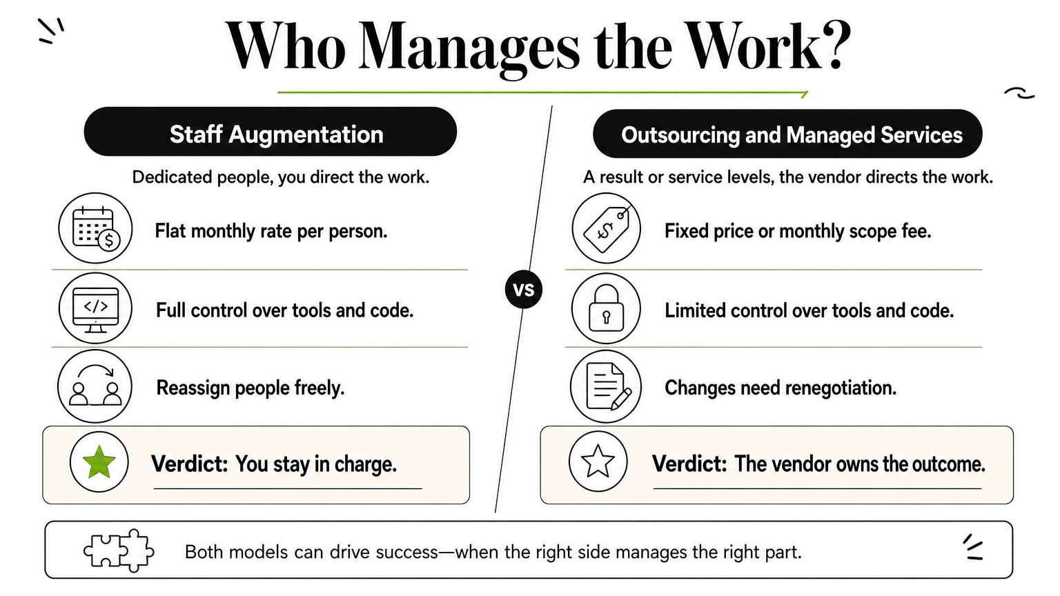 Side-by-side comparison of staff augmentation against outsourcing and managed services.