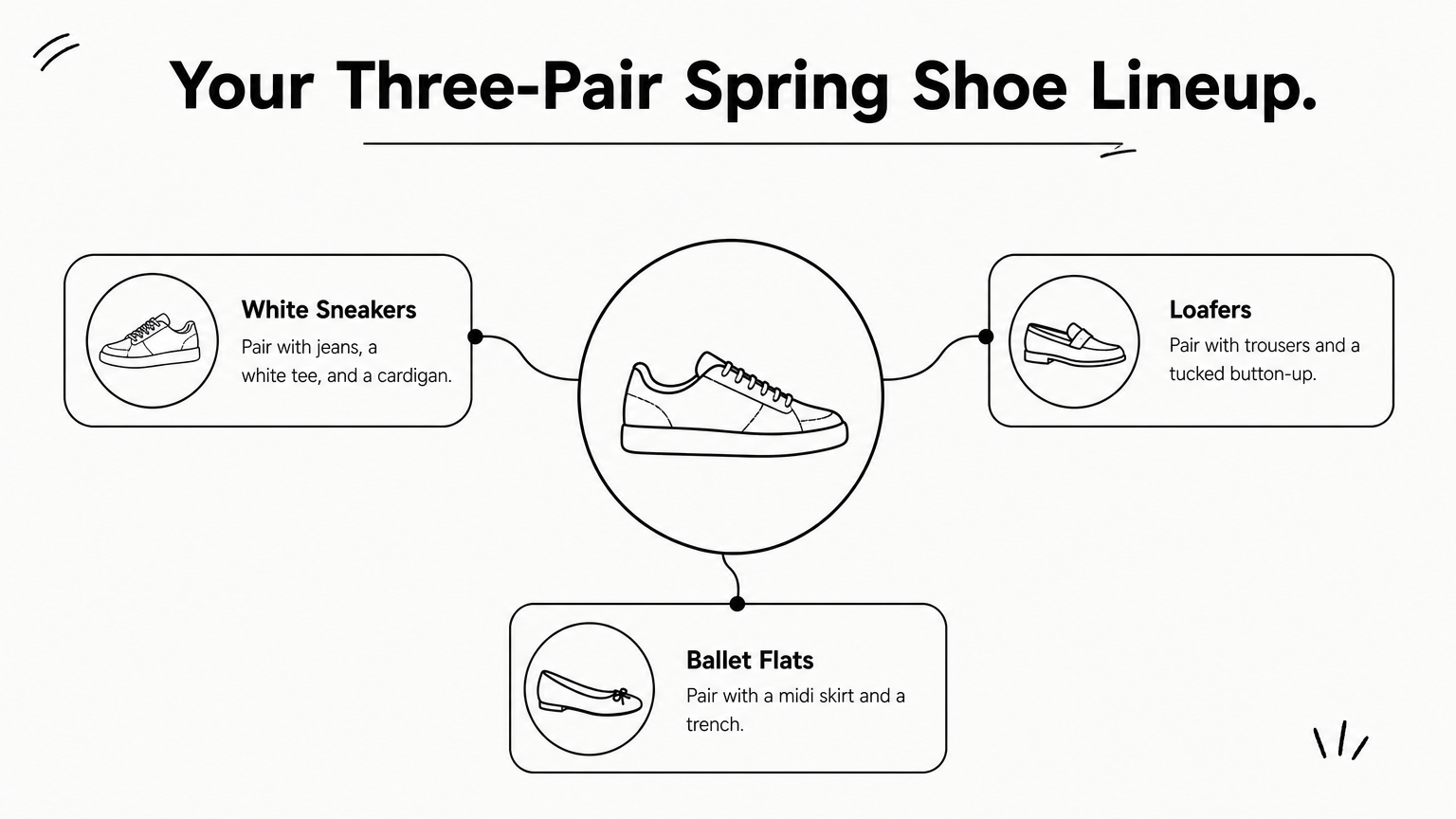 Hub diagram with one shoe slot at the center and three shoe types branching off.