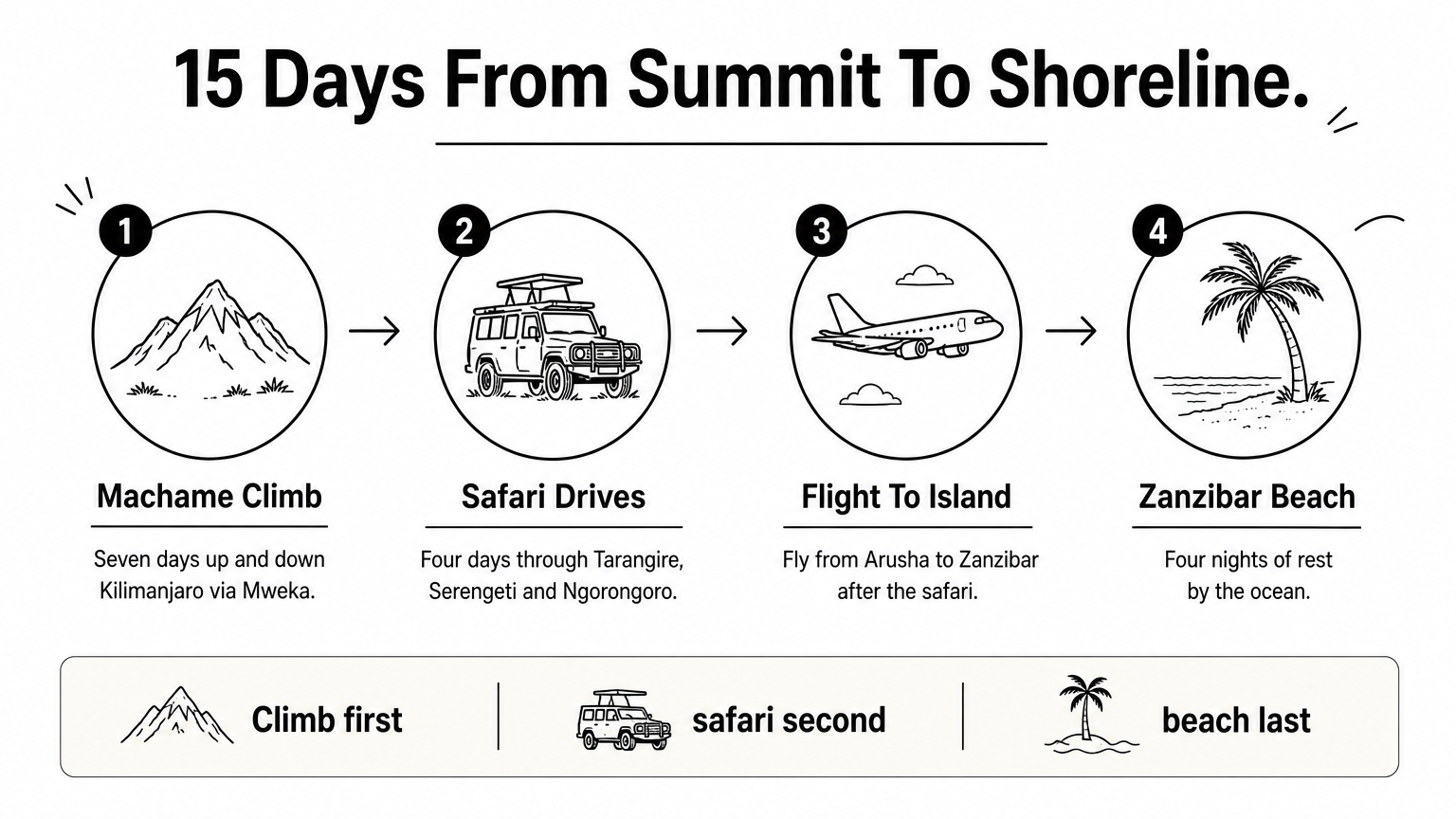 Four-step diagram showing climb, safari, flight and Zanzibar beach stages of a 15-day trip.