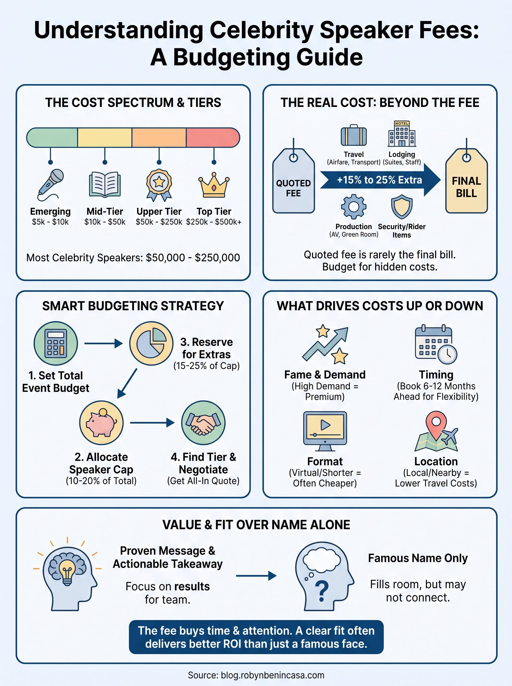 celebrity speakers fees infographic