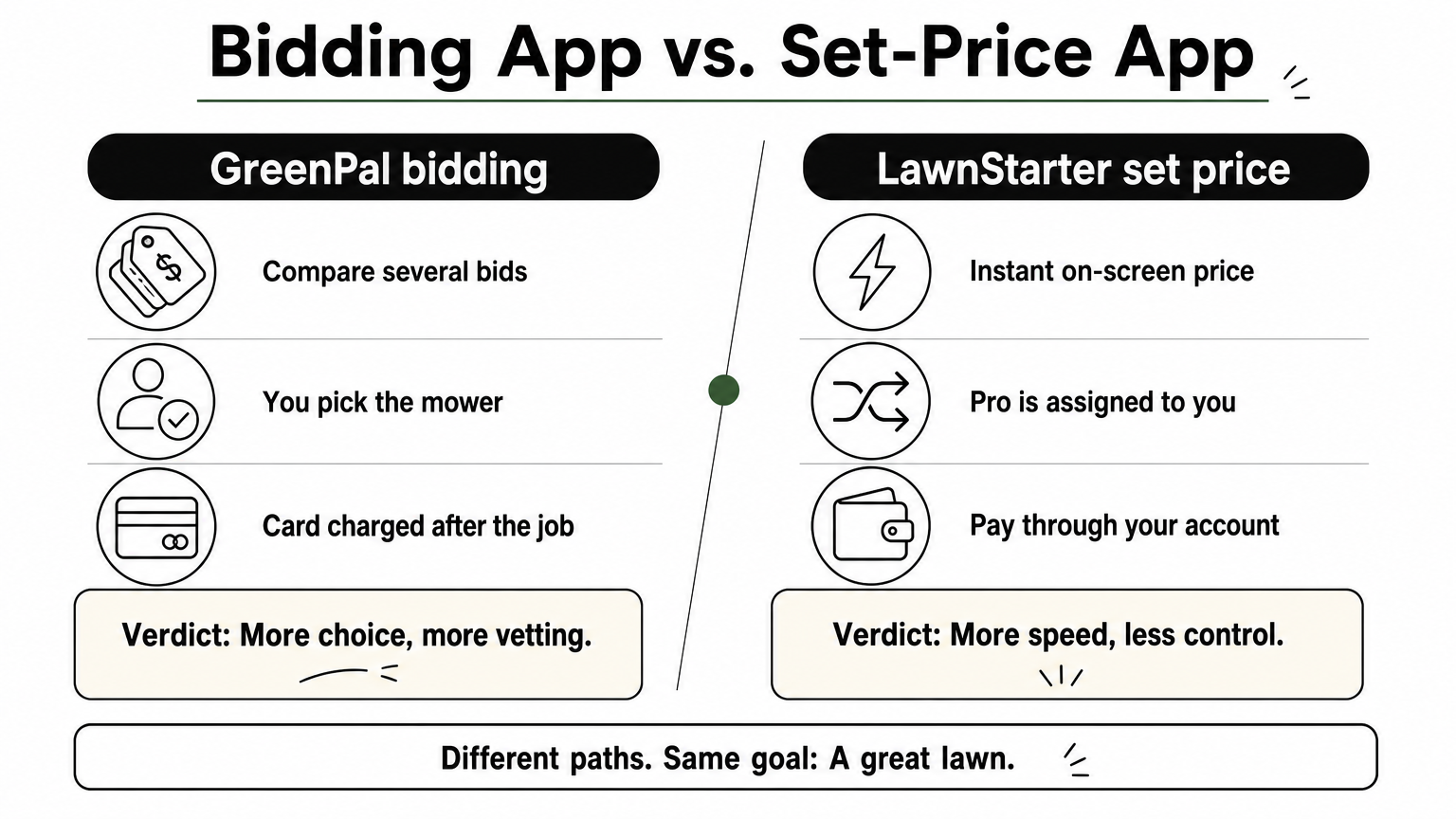Comparison of a bidding lawn app and a set-price lawn app across three points each.