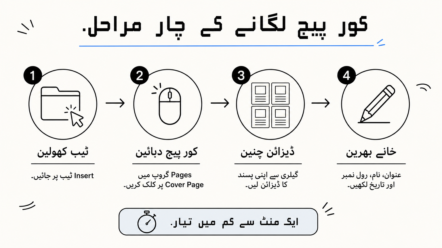 کور پیج لگانے کے چار مراحل کا خاکہ جس میں ہر مرحلے کے ساتھ آئیکن ہے۔