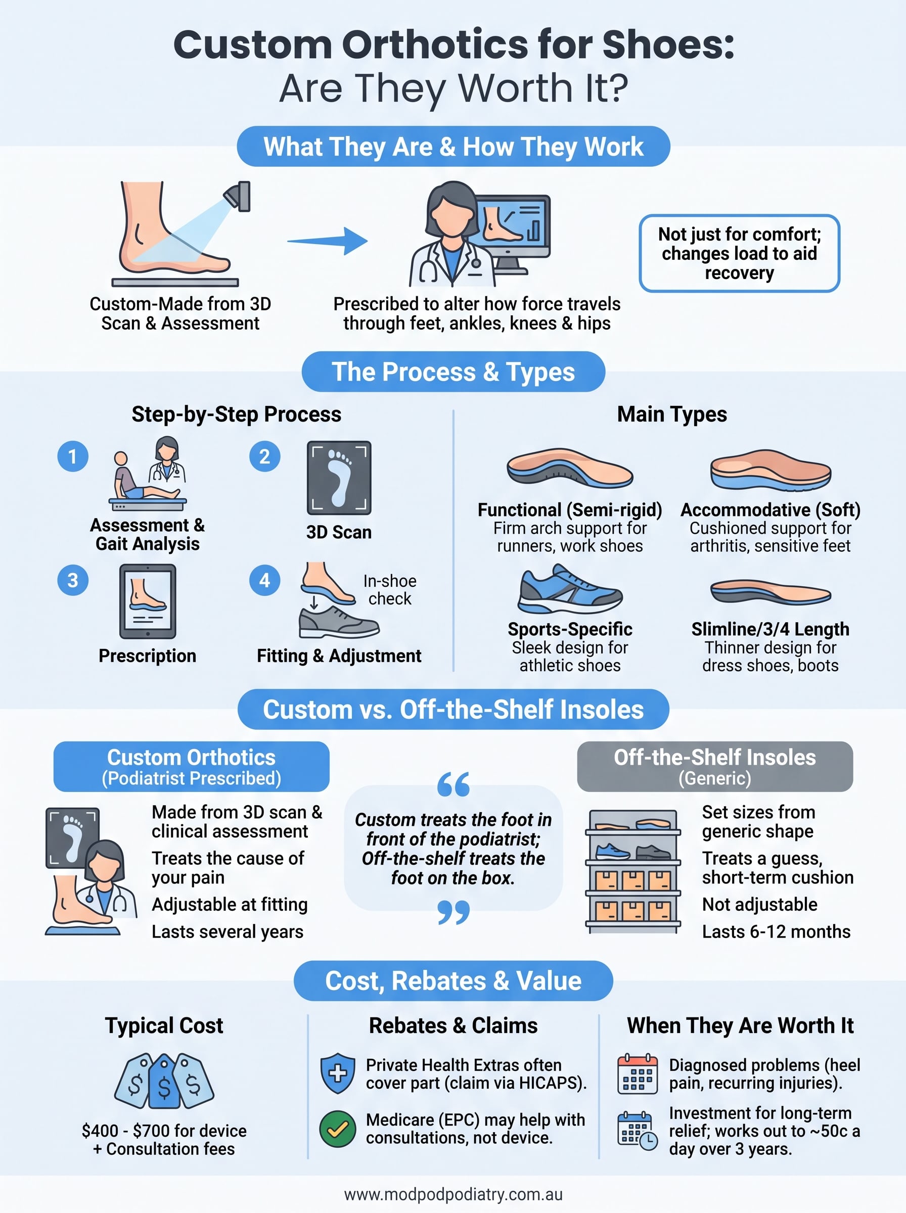 custom orthotics for shoes infographic