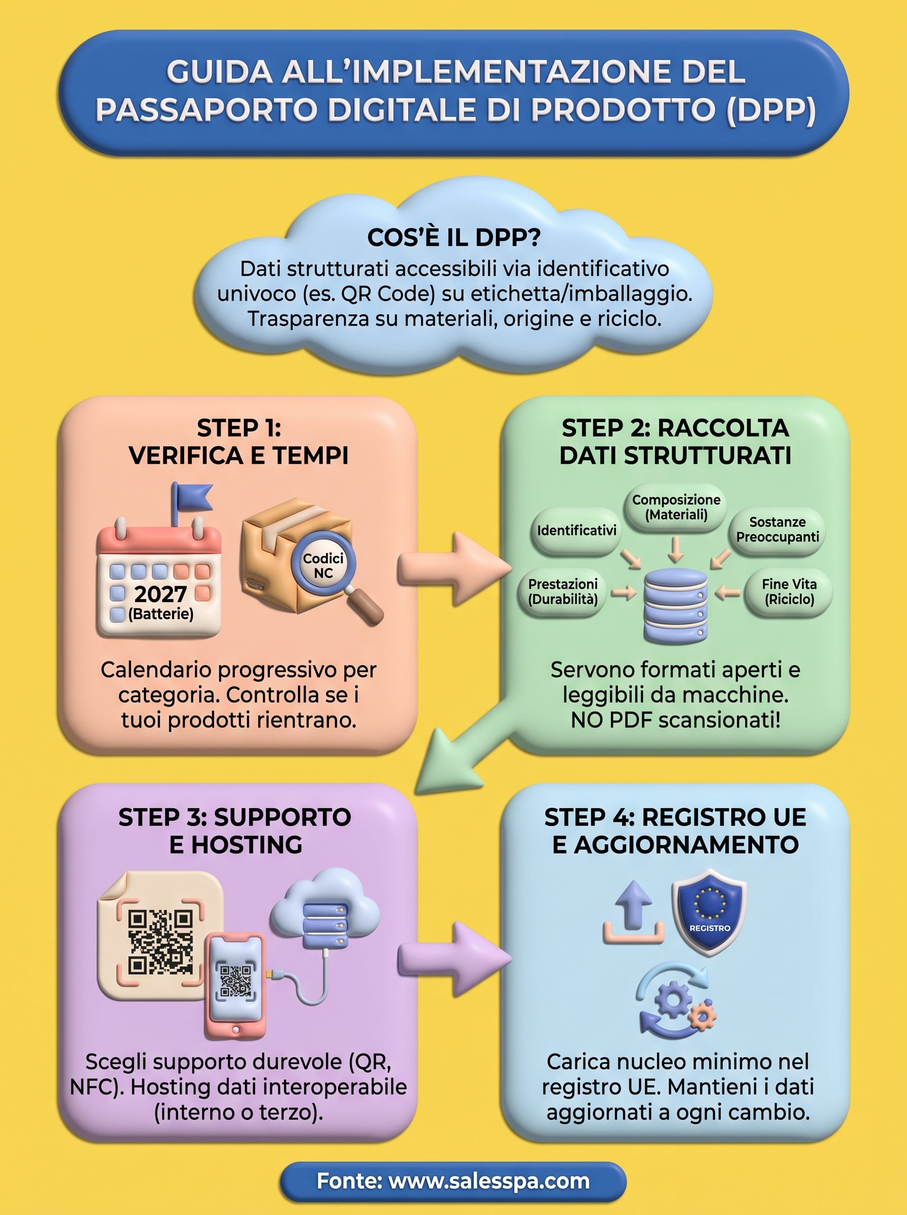 digital product passport implementation infographic