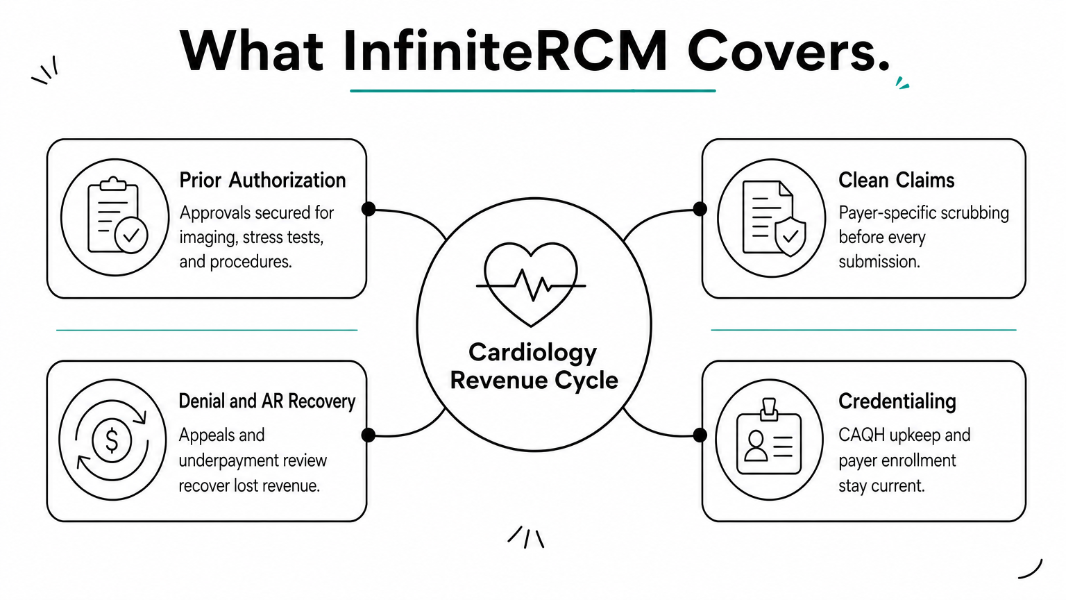 Hub diagram with cardiology revenue cycle at center and four billing services branching outward.