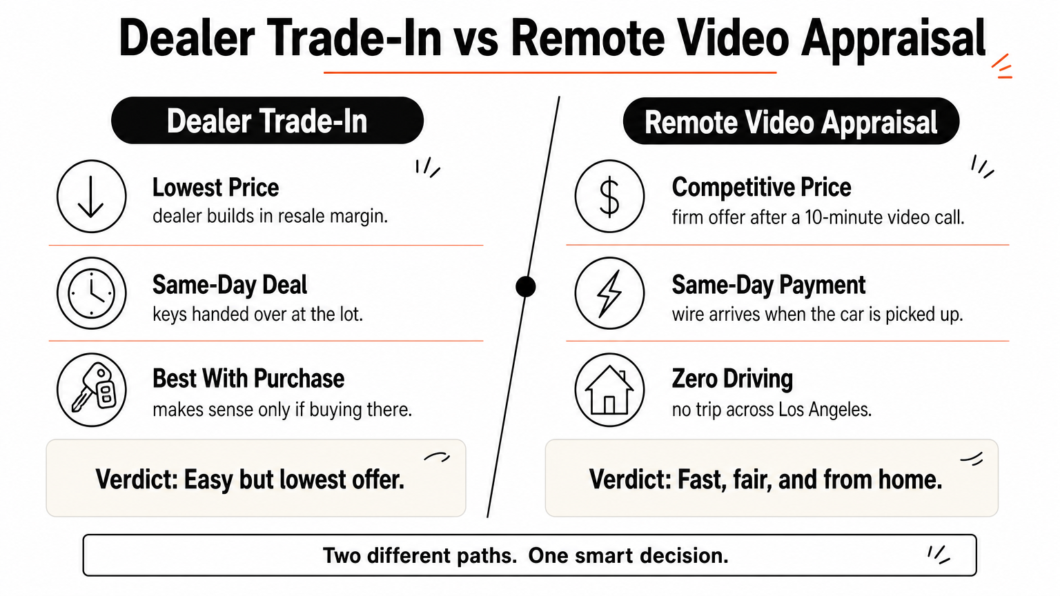 Two-column comparison of a dealer trade-in and a remote video appraisal with three points each.