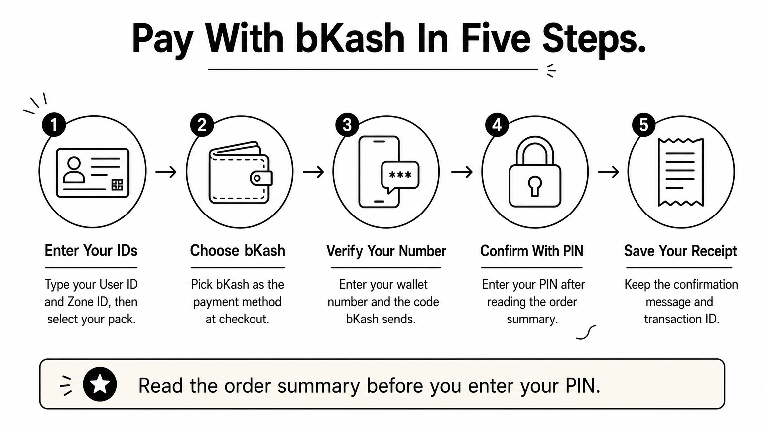 Five-step diagram showing how to pay for diamonds with bKash from entering IDs to saving the receipt.