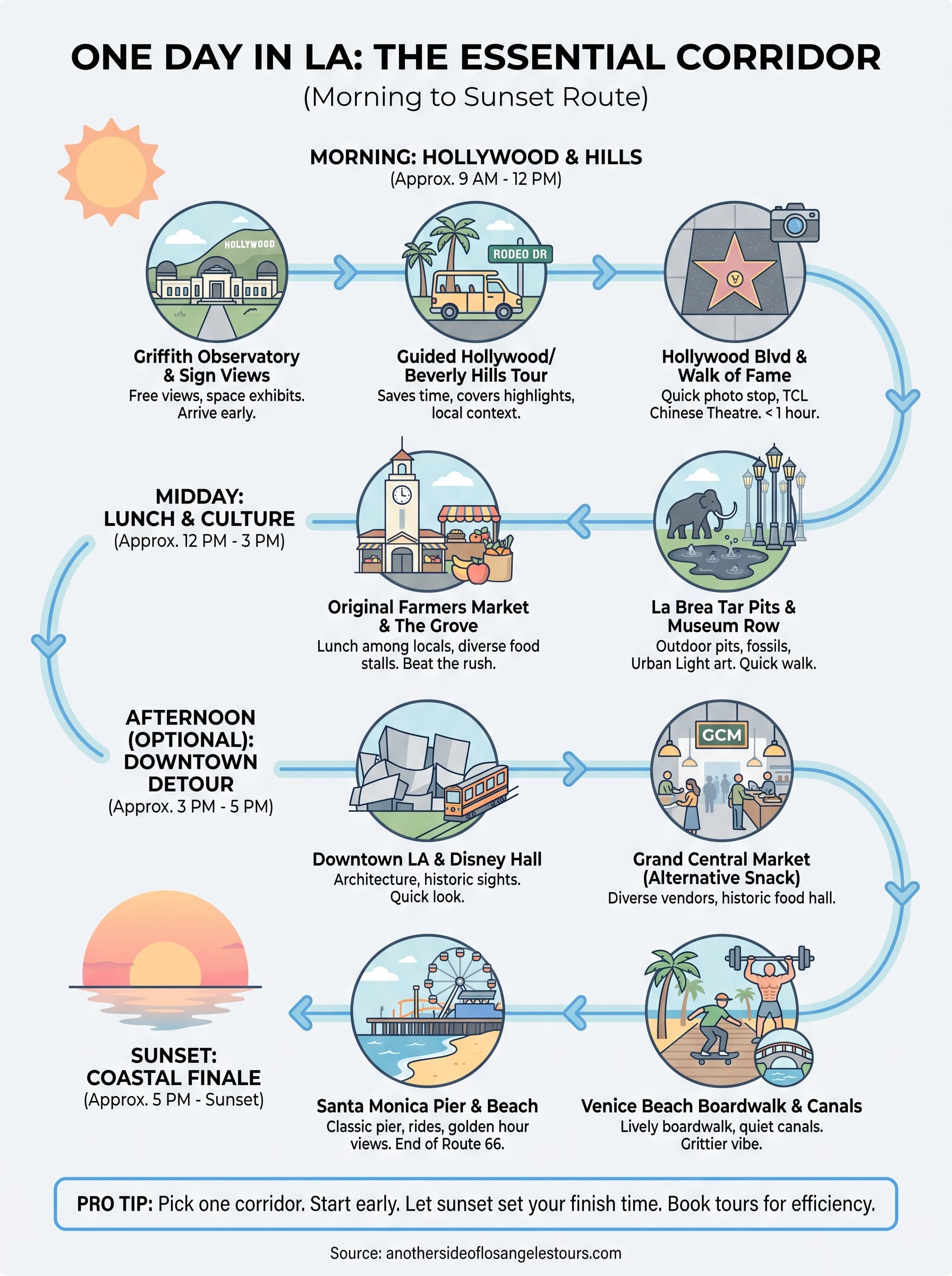 what to do in los angeles for a day infographic