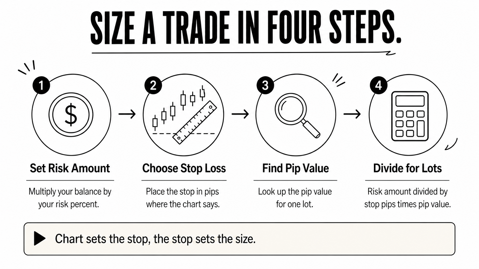Four-step process diagram showing how to calculate forex position size from risk amount to lots.