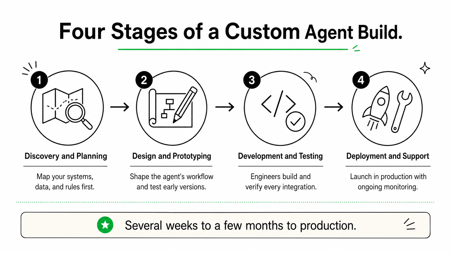 Four-step process diagram showing discovery, design, development, and deployment stages of a custom AI agent project.