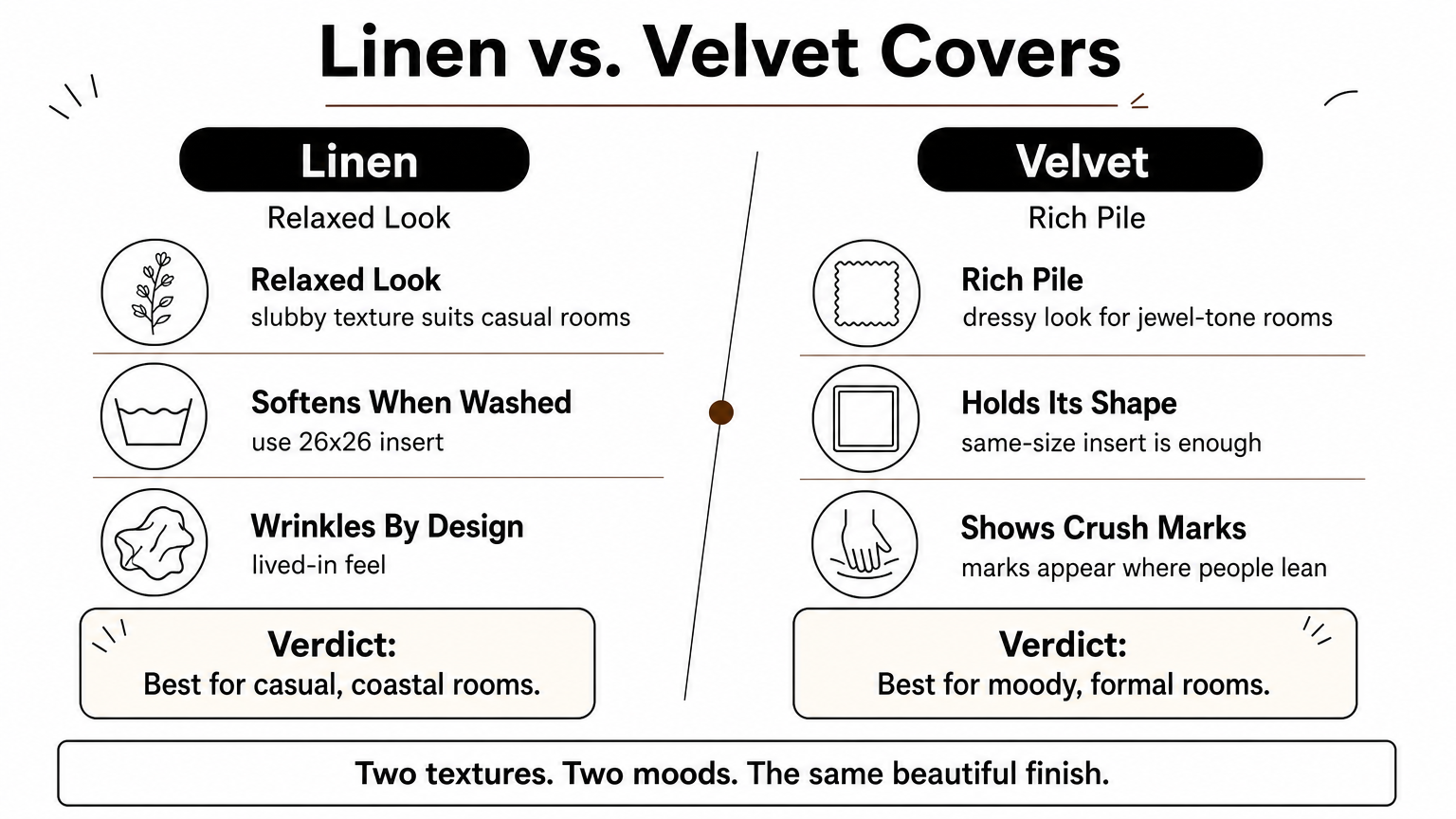 Two-column comparison of linen and velvet pillow covers with three points and a verdict for each.