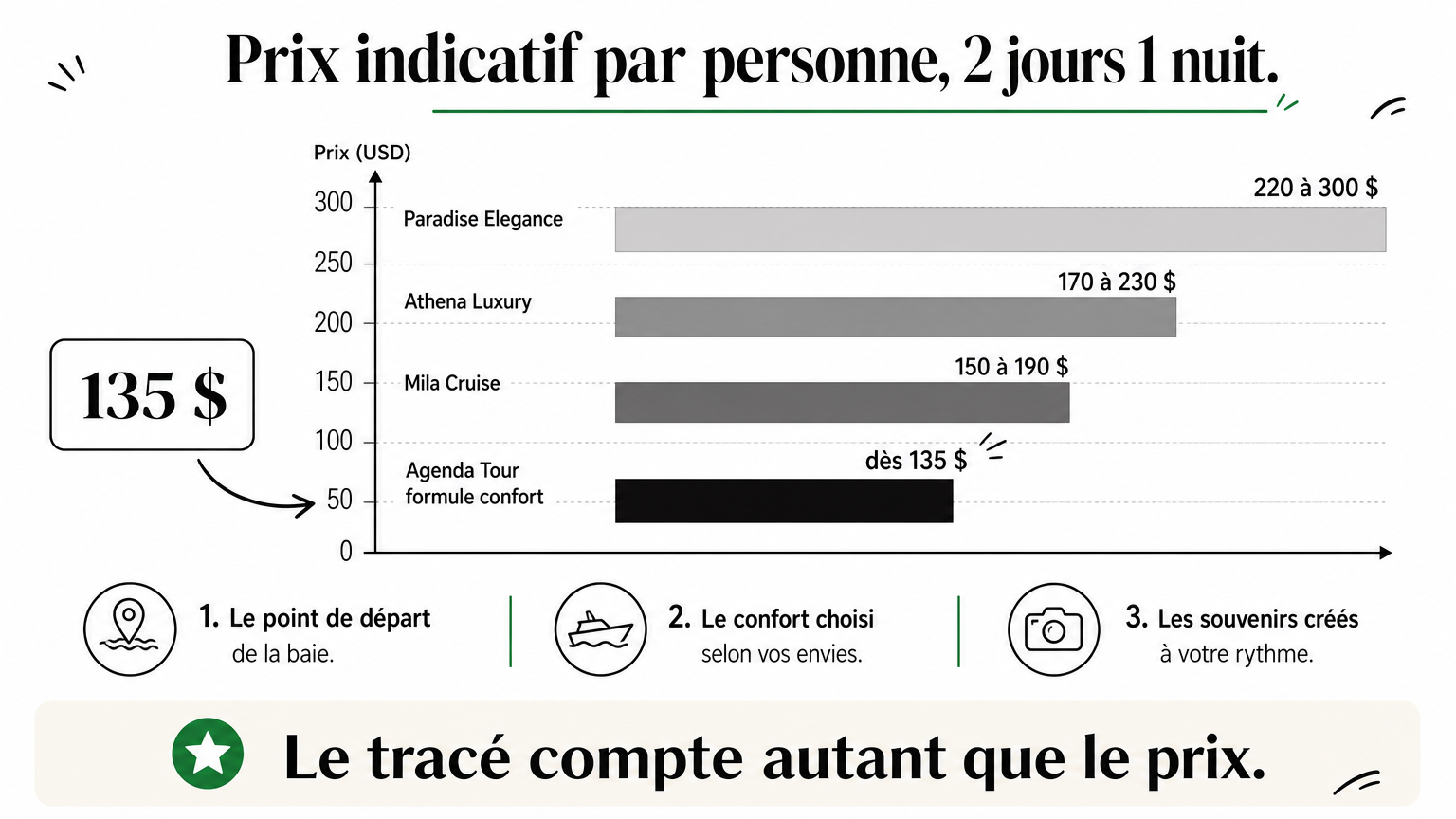 Graphique à barres comparant le prix par personne de quatre croisières de deux jours.