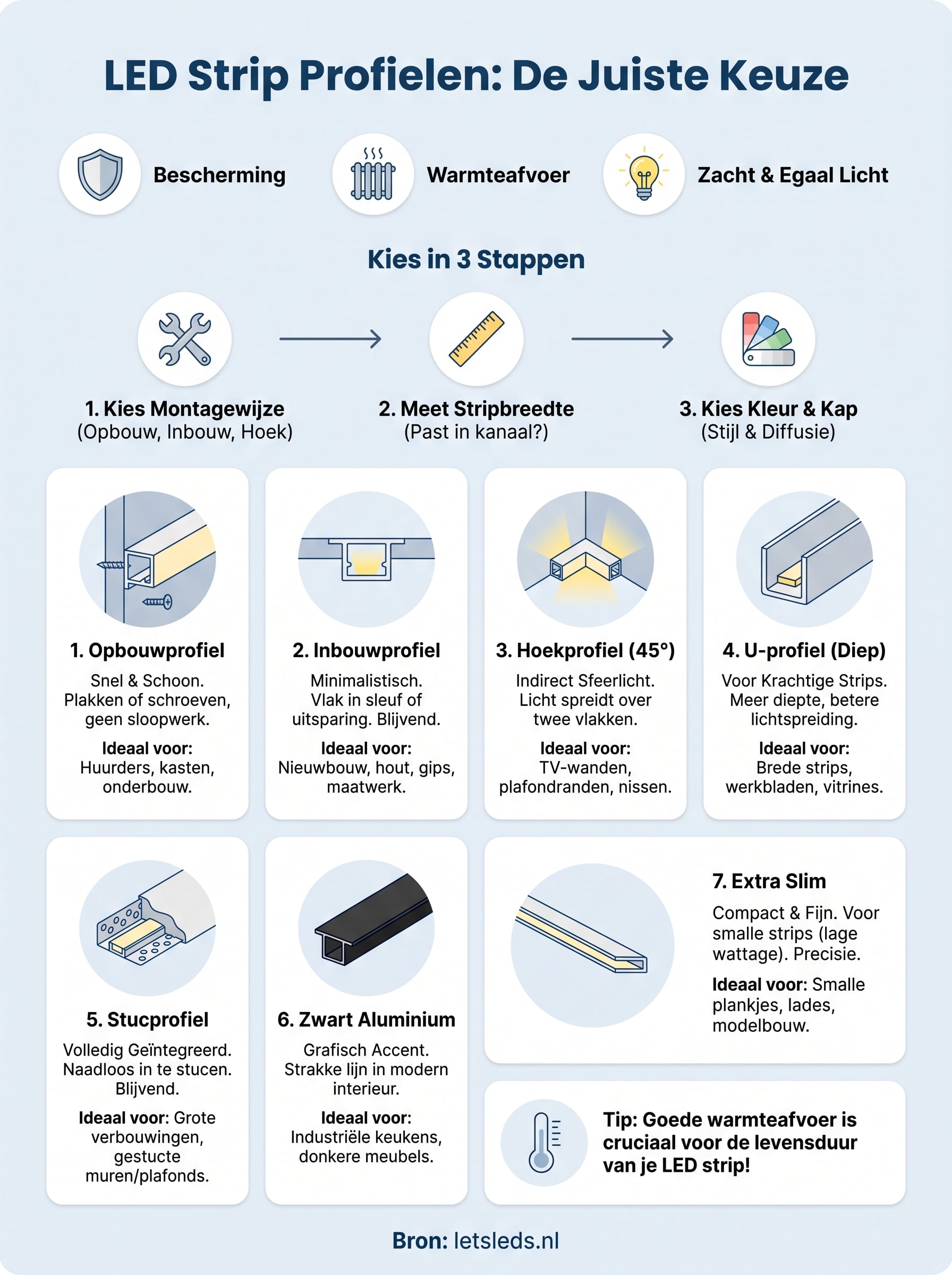 profiel voor ledstrip infographic