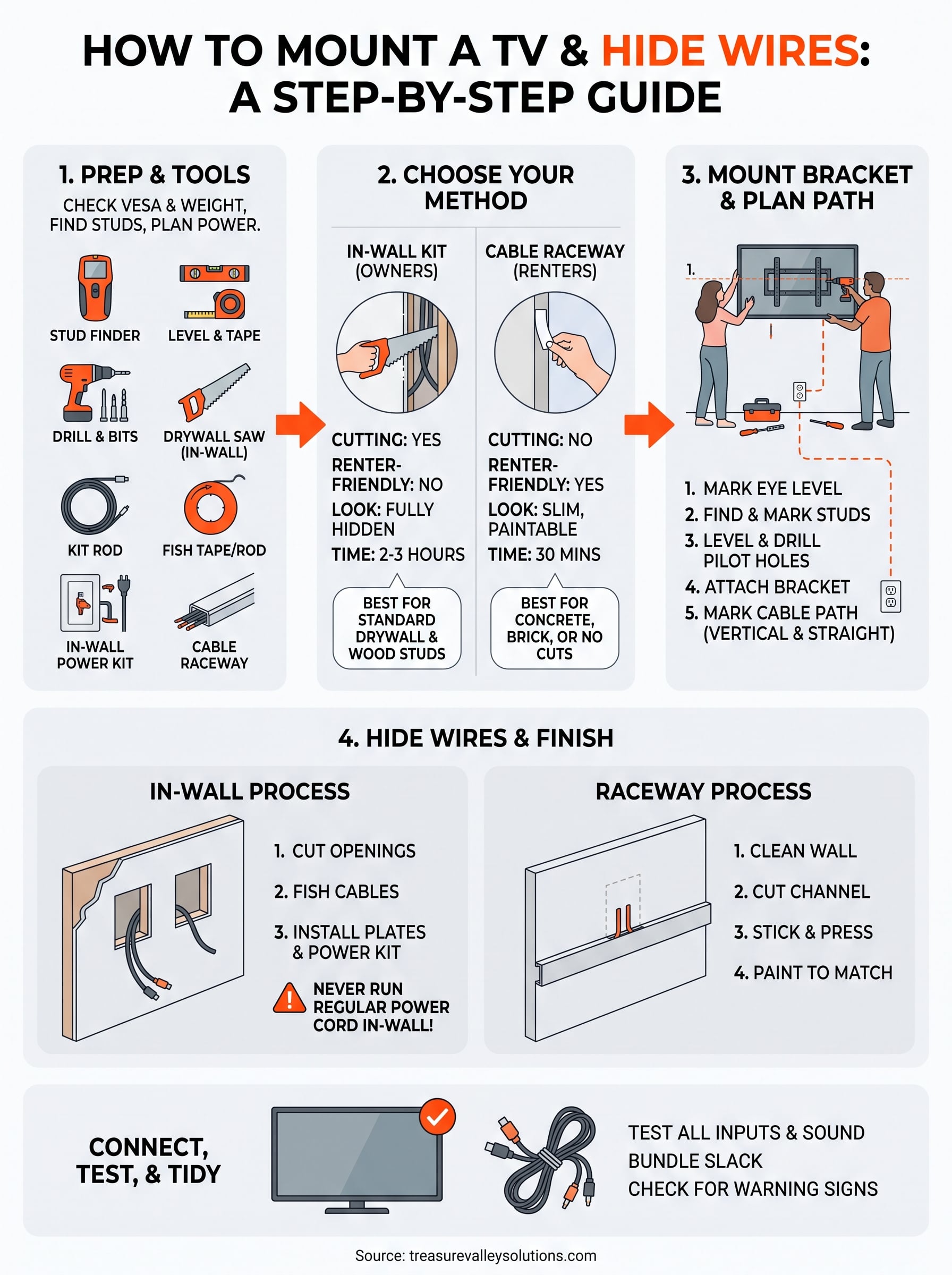 how to mount a tv and hide the wires infographic