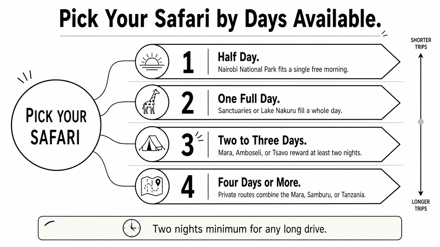 Ladder infographic ranking Nairobi safari options from half day to four days or more.