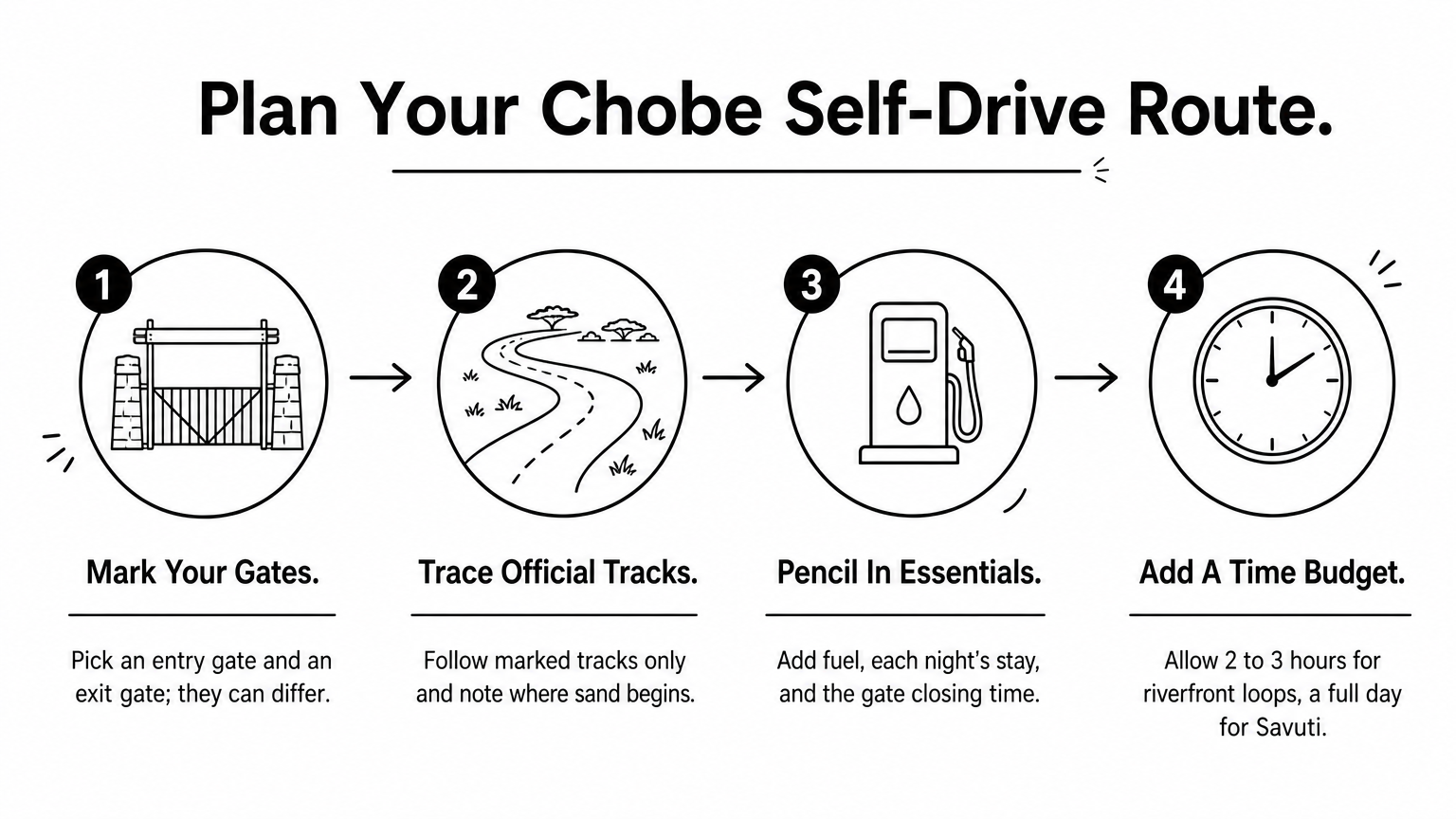 Chobe National Park Map: Regions, Gates, Lodges, and Roads Four-step process showing how to plan a Chobe self-drive route from gates to time budget.