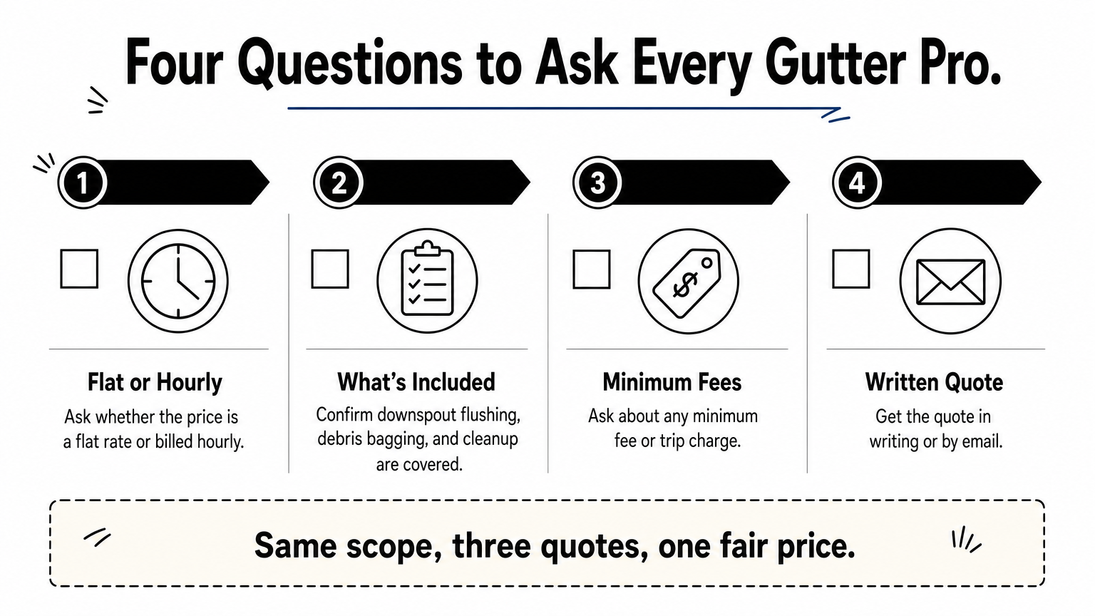 Checklist infographic of four questions to ask gutter cleaning companies when comparing quotes.