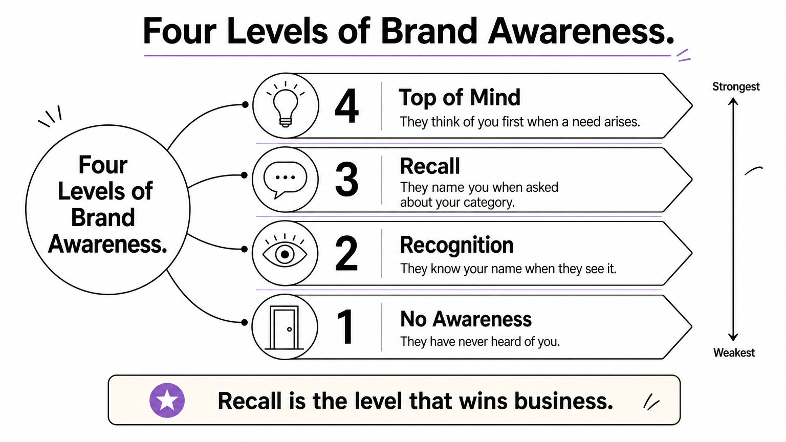 Four-step ladder showing brand awareness levels from no awareness up to top of mind.