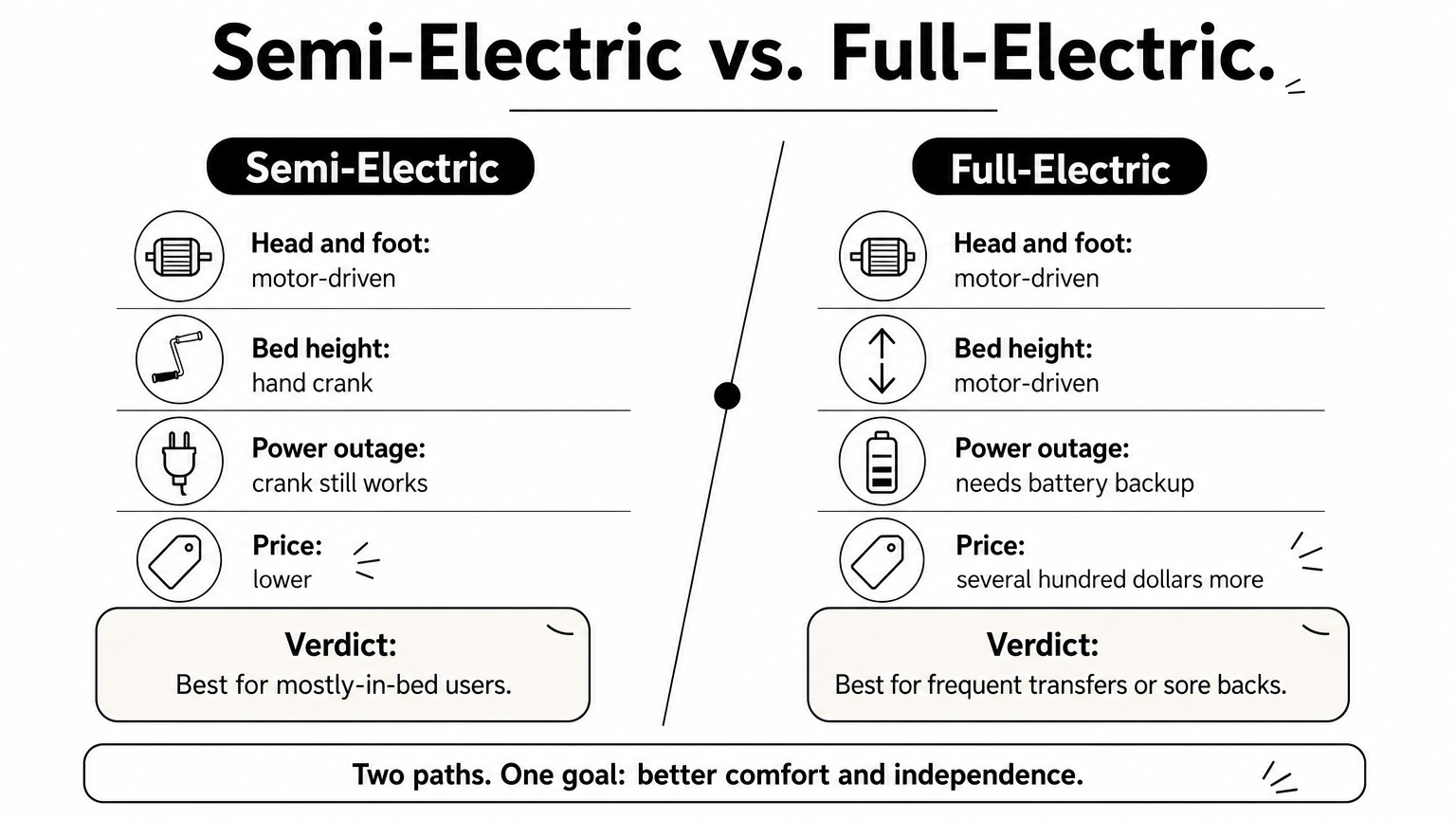 Side-by-side comparison of semi-electric and full-electric hospital beds covering height control, outages, and price.