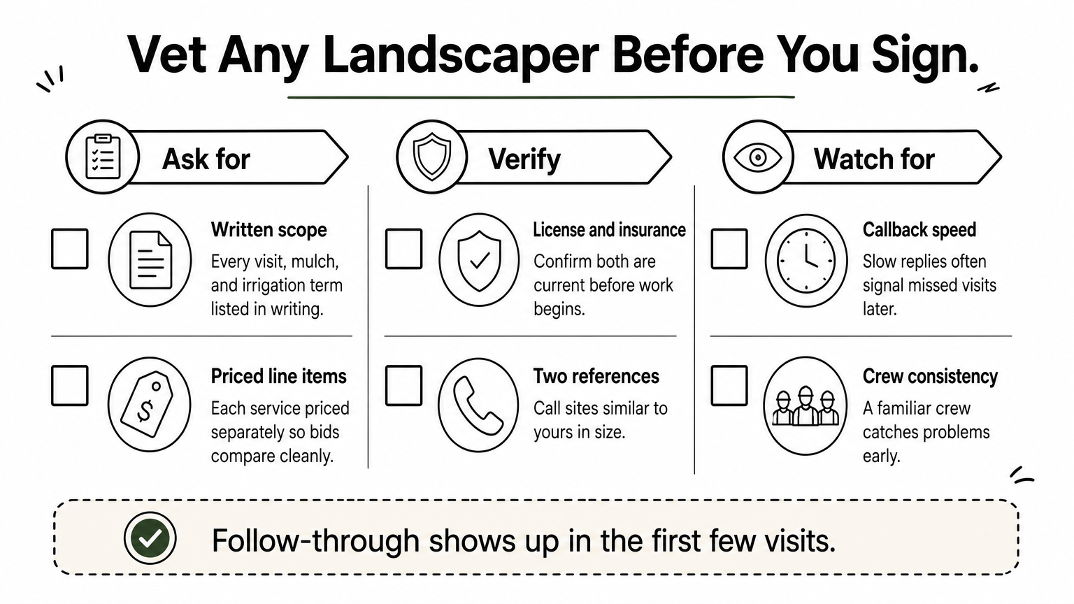 Three-column checklist of what to ask for, verify, and watch for when hiring a landscaper.
