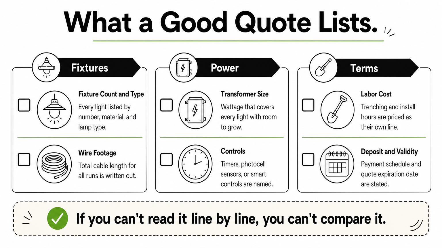 Three-column checklist of items a landscape lighting quote should list, from fixtures to terms.