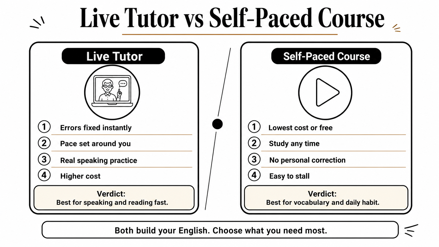 Comparison of live tutor lessons and self-paced courses across cost, correction, and flexibility.