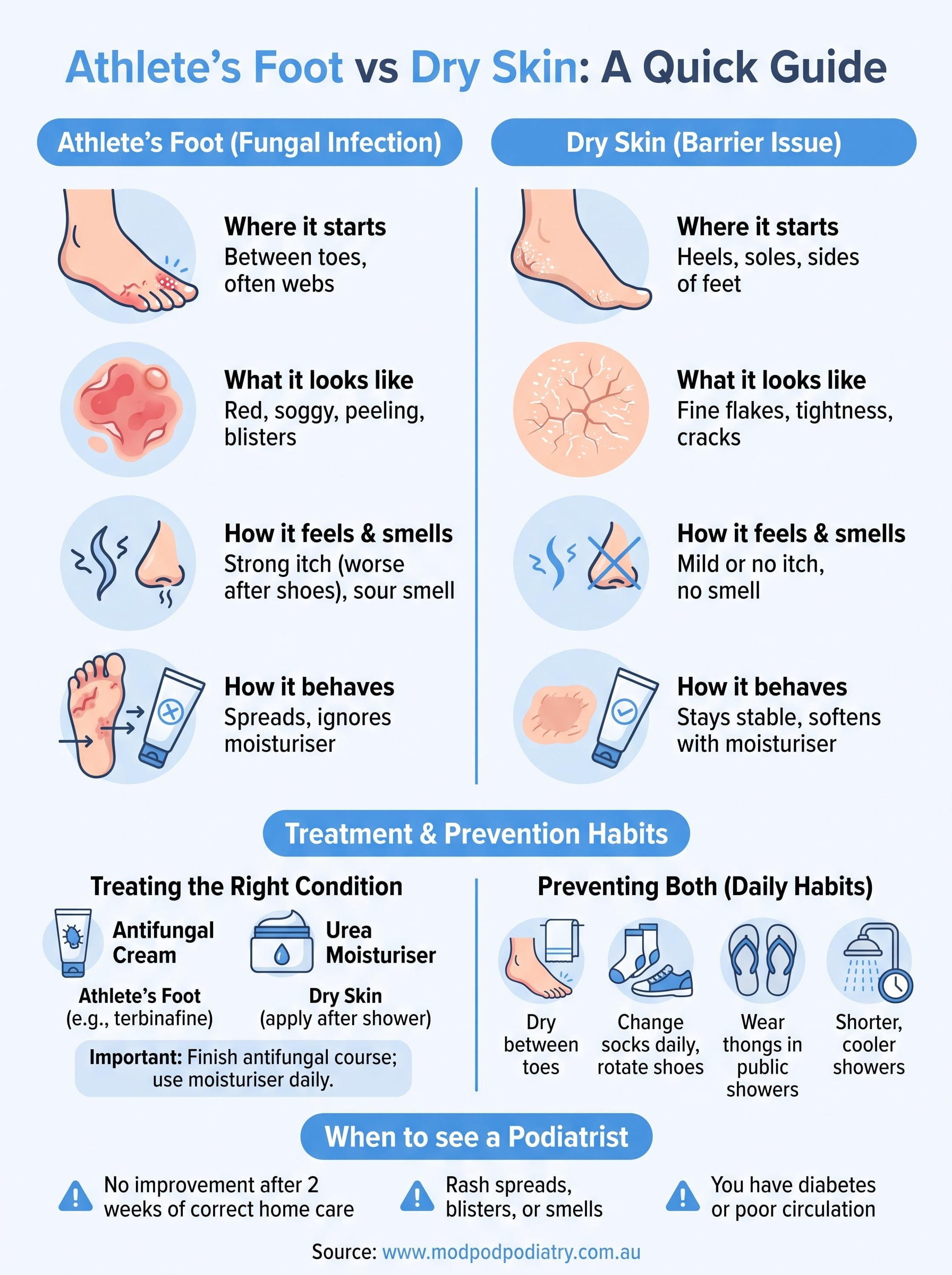 athlete's foot vs dry skin infographic