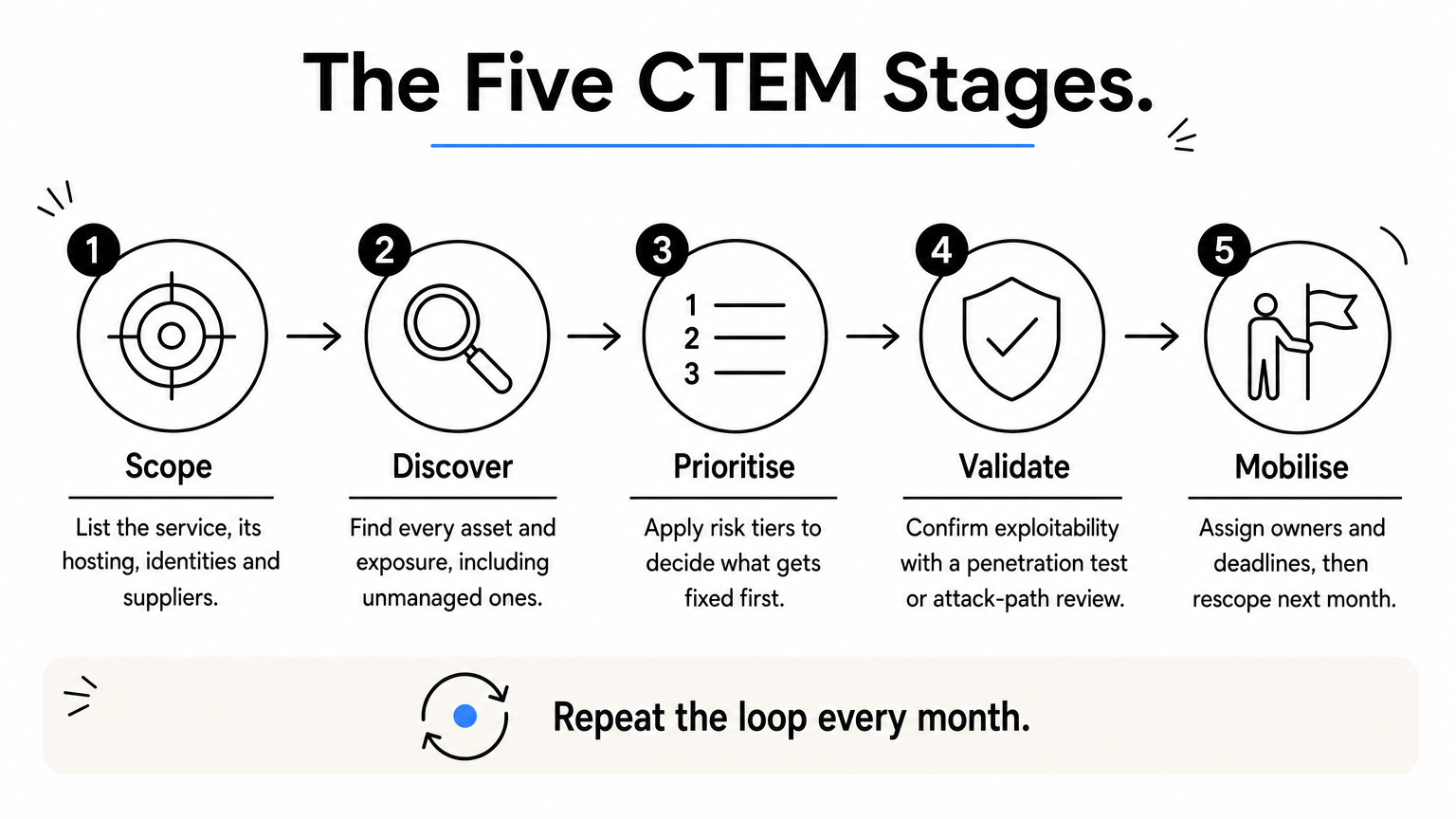 Process diagram of the five stages of continuous threat exposure management, from scope to mobilise.